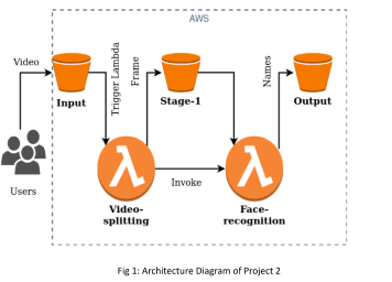 Towards Edge Computing - AWS + ML